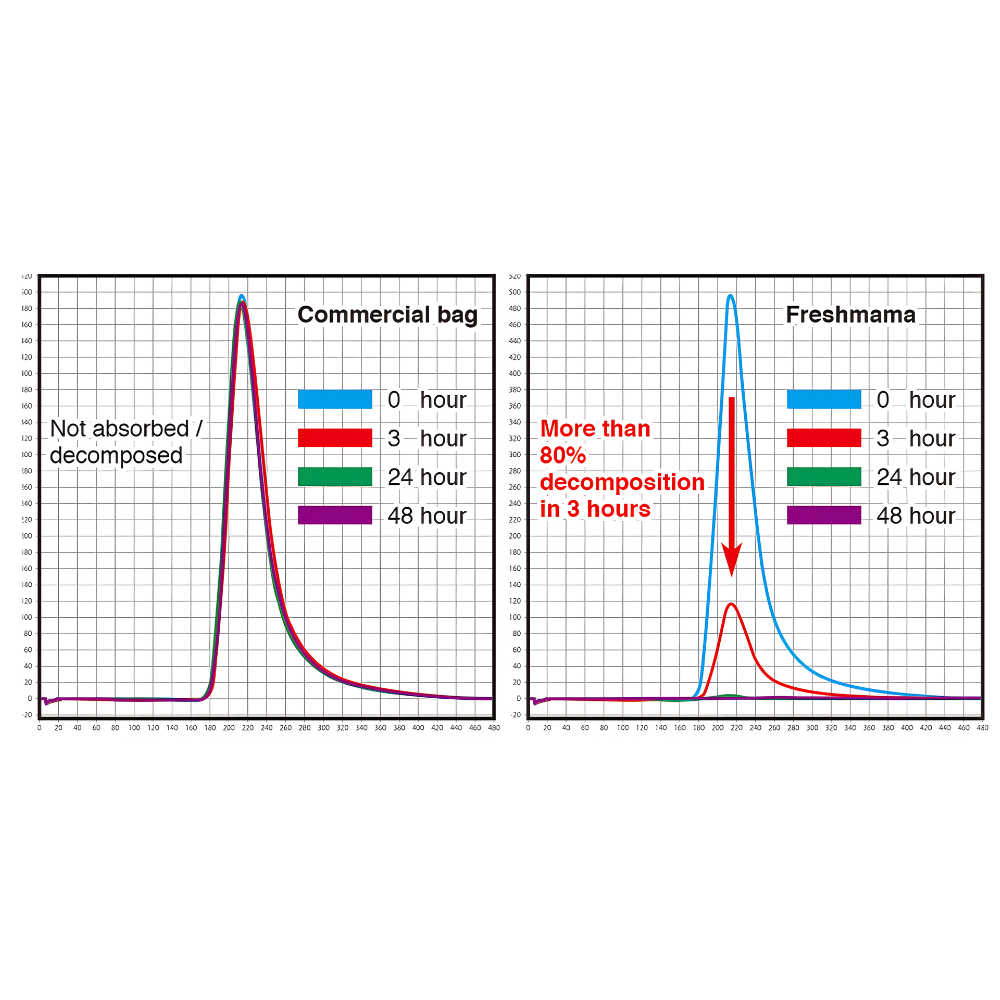 Comparison of Measurement Data